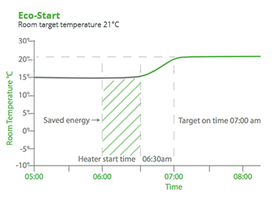 Eco start