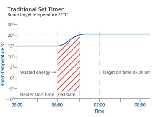 Traditional set timer